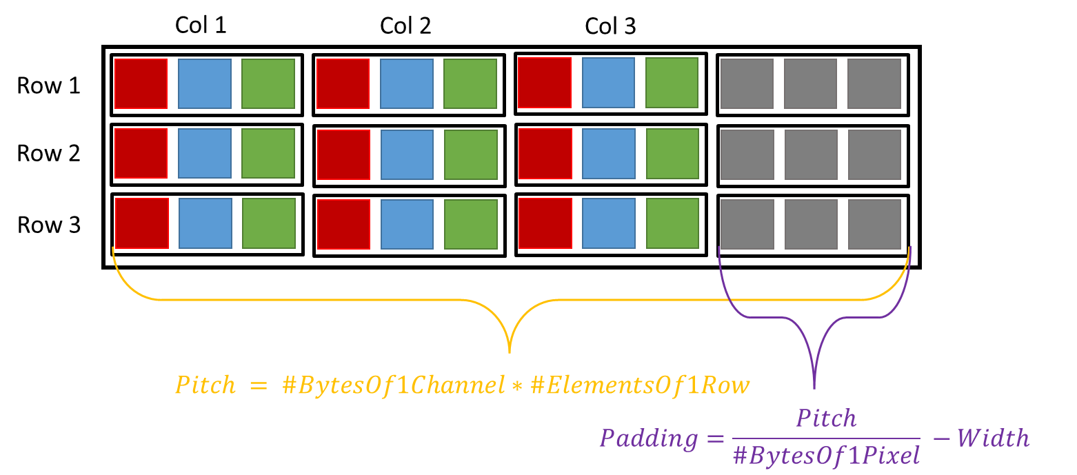 Figure 2: CUDA array padding